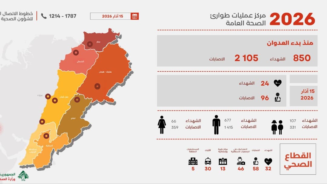 لبنان- وزارة الصحة: 850 شهيداً و2105 جرحى منذ بداية العدوان على لبنان