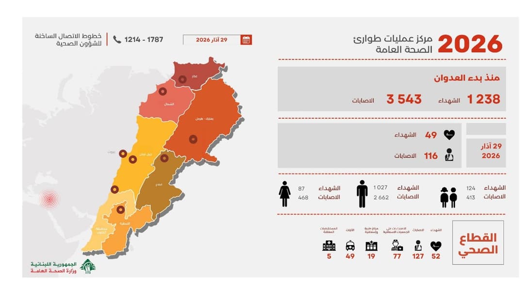 تقرير وزارة الصحة عن يوم الأحد