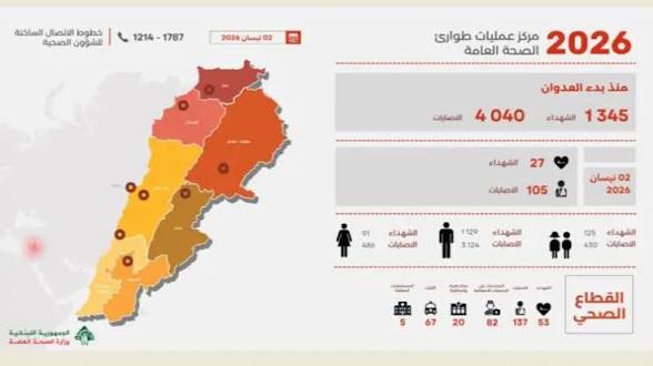 لبنان- التقرير اليومي للعدوان الإسرائيلي على لبنان: 1345 شهيداً و4040 جريحاً