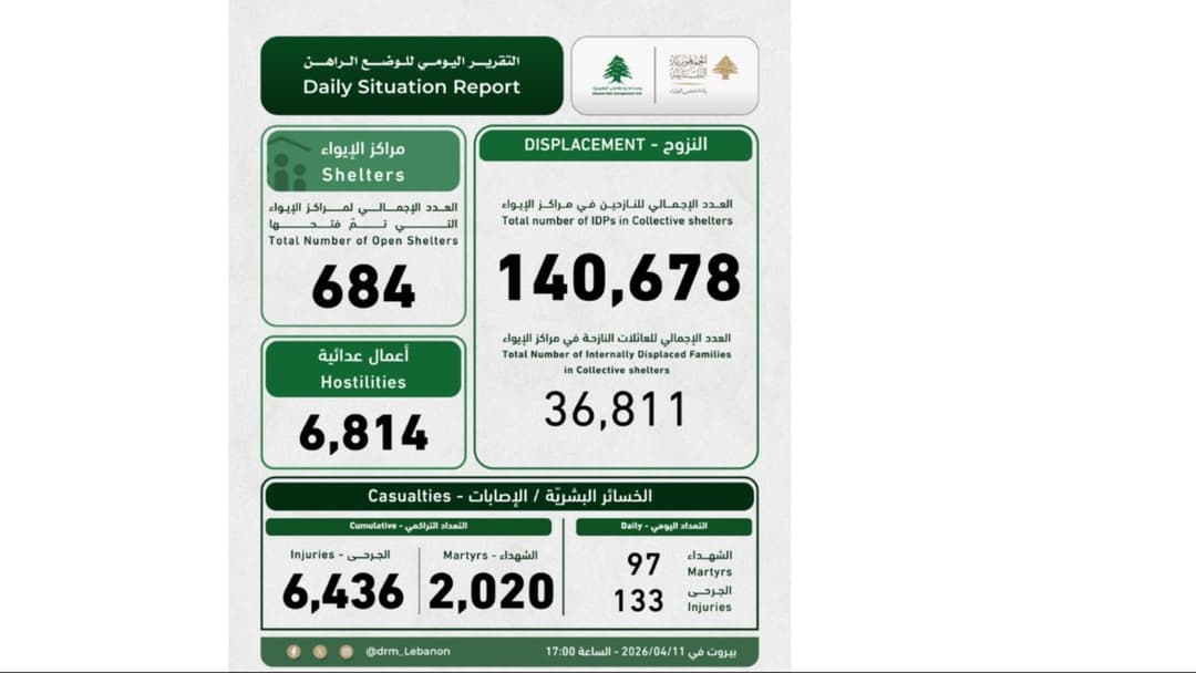 لبنان- تقرير رسمي: أكثر من 140 ألف نازح وتواصل ارتفاع حصيلة الضحايا