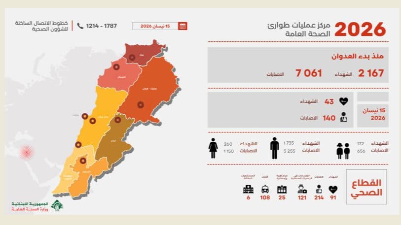 لبنان- ارتفاع حصيلة ضحايا العدوان منذ آذار
